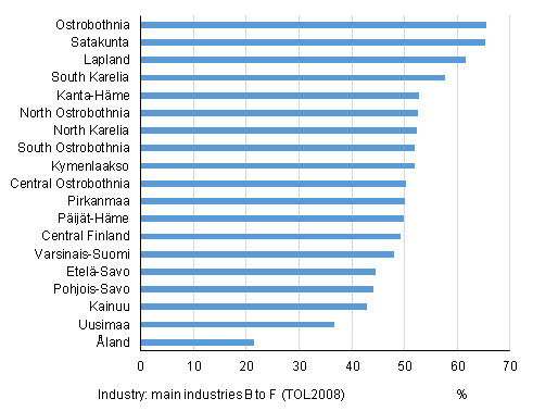 Share of industry¹ in the turnover of establishments by region in 2014