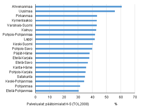 Palvelualojen� osuus toimipaikkojen henkil�st�m��r�st� maakunnissa vuonna 2014