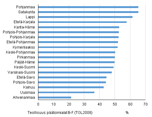 Teollisuuden� osuus toimipaikkojen liikevaihdosta maakunnittain vuonna 2014