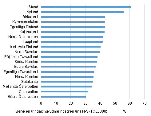 Servicen�ringarnas� andel av antalet anst�llda p� arbetsst�llena i landskapen �r 2014