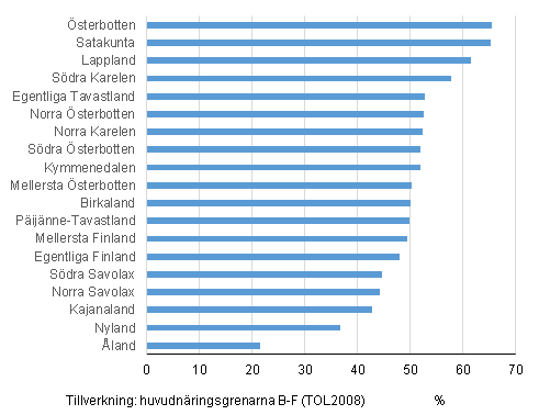 Tillverkningens� andel av arbetsst�llenas oms�ttning efter landskap �r 2014