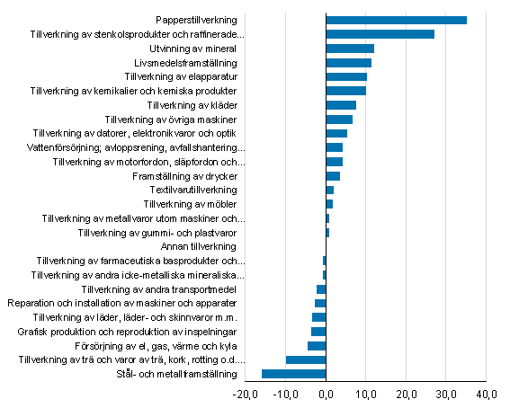 F�r�ndringen av f�r�dlingsv�rdet f�r de industriella n�ringsgrenarna �r 2015*