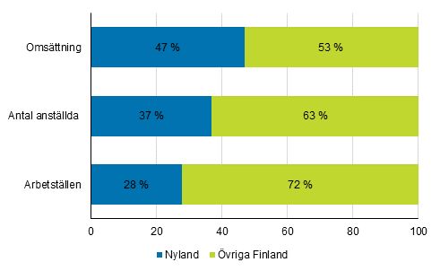 Nylands andel (%) av hela landets f�retagsverksamhet 2015 