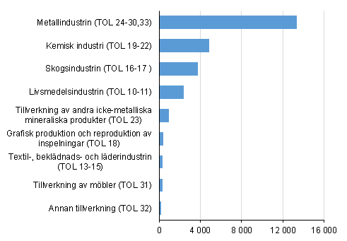 F�r�dlingsv�rdet inom tillverkning mn. euro �r 2016*