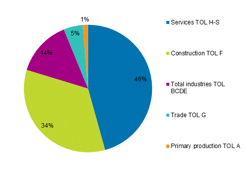Distribution of SMEs&rsquo; establishments&rsquo; production growth (%) in 2016