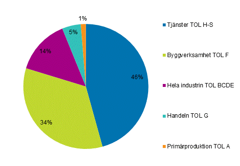 F�rdelningen av �kningen av produktionen p� arbetsst�llen inom sme-f�retag (%) �r 2016