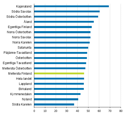 Sme-f�retagens arbetsst�llen, andel (%) av f�r�dlingsv�rdet i landskapet �r 2016 (Korrigerad 9.2.2018)