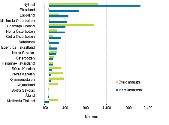 �kningen av produktionens bruttov�rde efter landskap �r 2017