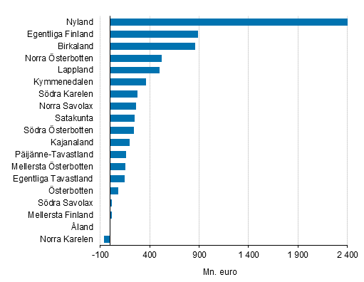 �kningen av f�r�dlingsv�rdet av produktionen i landskapen �r 2017