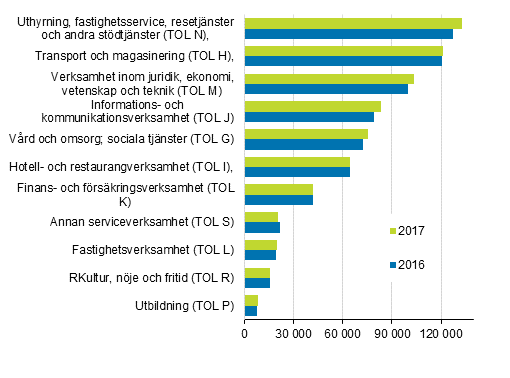 Antal anst�llda inom tj�nstebranscherna (omvandlat till heltidsanst�llda) �ren 2017&ndash;2016