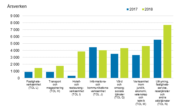 �kningen av antalet anst�llda inom servicen�ringarna �ren 2017&ndash;2018