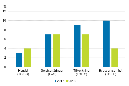 Tillv�xtprocenter i oms�ttningen efter n�ringsgren �ren 2017&ndash;2018