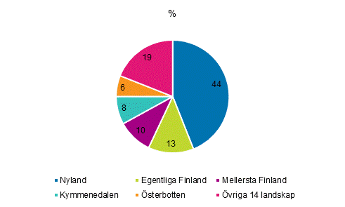 F�rdelning av �kningen av produktionens bruttov�rde f�r tre n�ringsgrenar (TOL 17, 19 och 28) efter landskap �r 2018