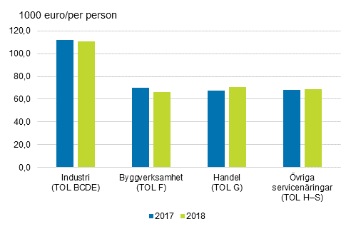 F�r�dlingsv�rde per person �ren 2017&ndash;2018
