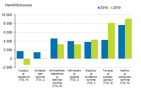 Henkil�st�m��r�n kasvu palvelutoimialoilla vuosina 2018-2019