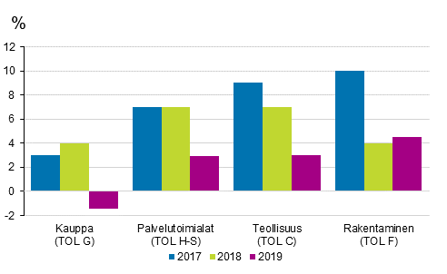 P��toimialojen toimipaikkojen liikevaihdon kasvuprosentit vuosina 2017 -2019