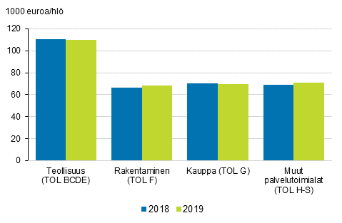 Jalostusarvo henkil�� kohden vuosina 2018- 2019