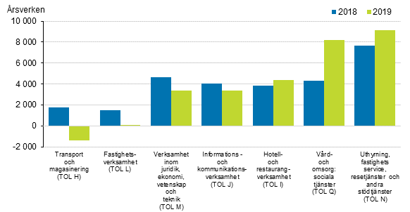 �kningen av antalet anst�llda inom servicen�ringarna �ren 2018&ndash;2019