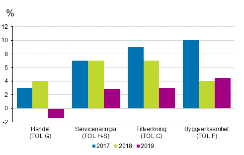 Tillv�xtprocenter f�r oms�ttningenf�r arbetsst�llen inom huvudn�ringarna �ren 2017&ndash;2019