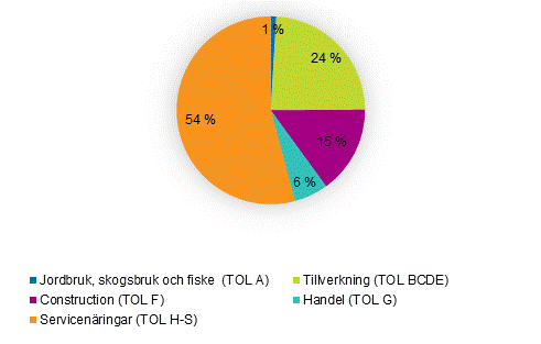 F�rdelning av �kning av produktionens bruttov�rde p� arbetst�llen (%) �r 2019