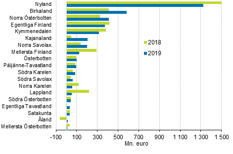 �kningen av bruttov�rdet av servicen�ringarnas produktion i landskapen �r 2019