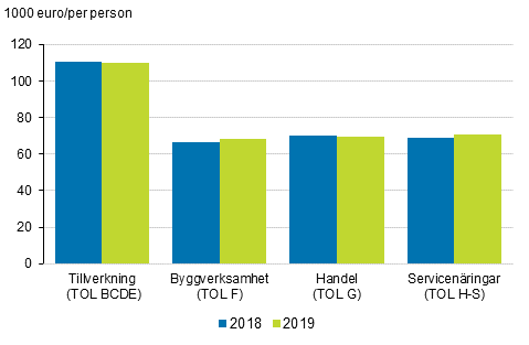 F�r�dlingsv�rde per person �ren 2018&ndash;2019