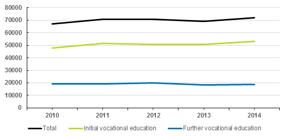 Qualifications from vocational education 2010&ndash;2014