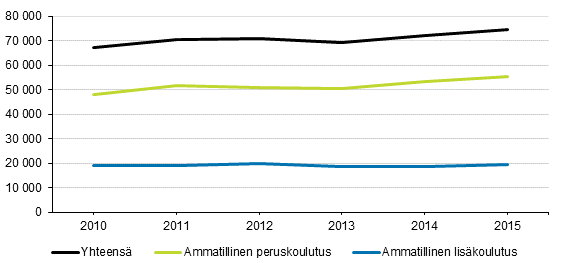 Ammatillisen koulutuksen tutkinnon suorittaneet 2010&ndash;2015