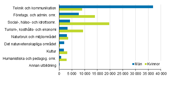 Nya studerande i yrkesutbildning efter utbildningsomr�det och k�n 2015