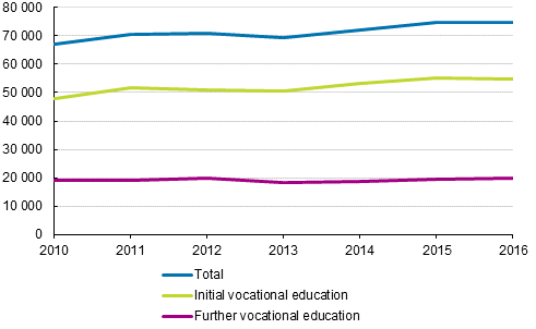 Qualifications from vocational education 2010&ndash;2016