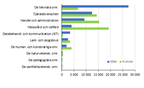 Nya studerande i yrkesutbildning efter utbildningsomr�det (Nationell Utbildningsklassificering 2016) och k�n 2016