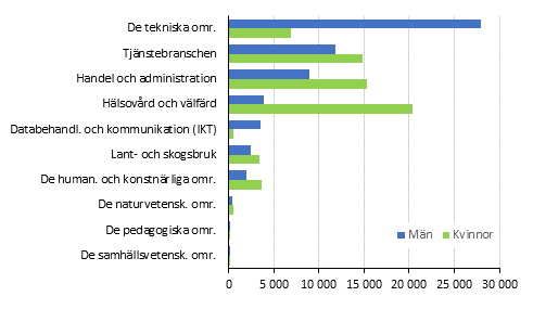 Nya studerande i yrkesutbildning efter utbildningsomr�det (Nationell Utbildningsklassificering 2016) och k�n 2017