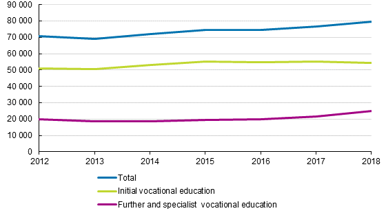 Completers of vocational qualifications 2012&ndash;2018