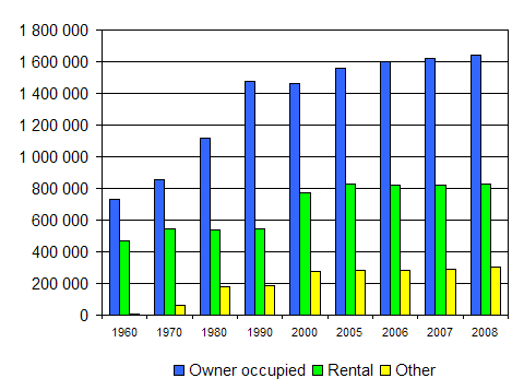 Dwelling by tenure status 1960 &ndash; 2008