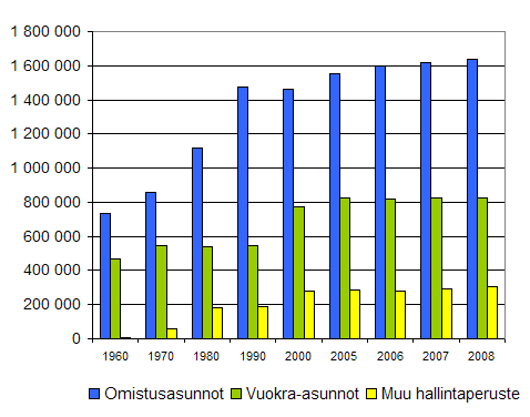Asunnot hallintaperusteen mukaan 1960 &mdash; 2008