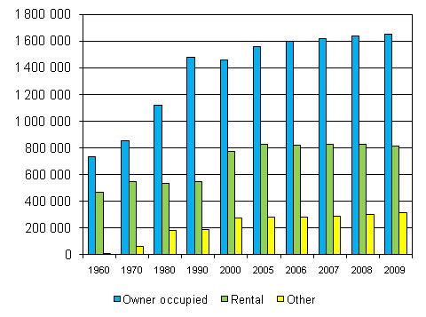 Figur 2. Dwellings by tenure status 1960&ndash;2009