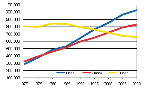 Kuvio 1. Asuntokunnat koon mukaan 1970&ndash;2009, lkm