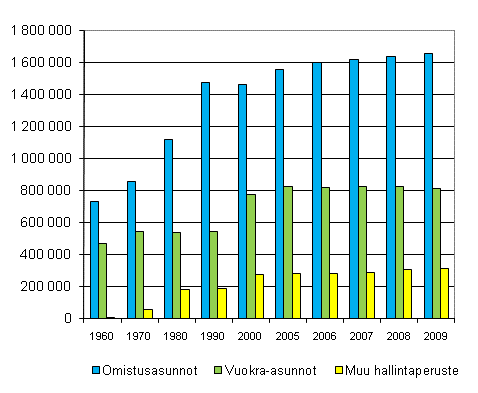 Kuvio 2. Asunnot hallintaperusteen mukaan 1960&ndash;2009
