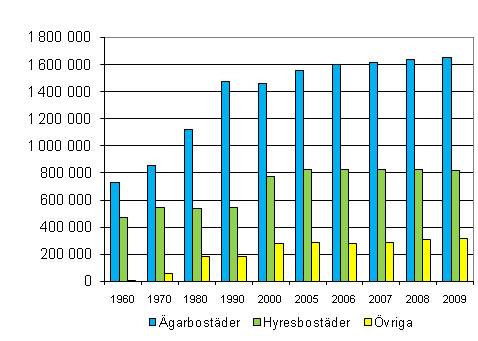 Figur 2. Bost�der efter uppl�telseform 1960&ndash;2009