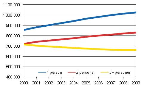 Antal bostadshush�ll efter storlek 2000&ndash;2009 