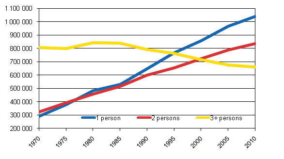 Figur 1. Number of household-dwelling units by size in 1970&ndash;2010, number