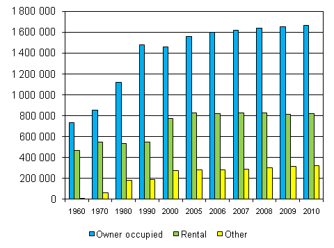 Figur 3. Dwellings by tenure status 1960&ndash;2010