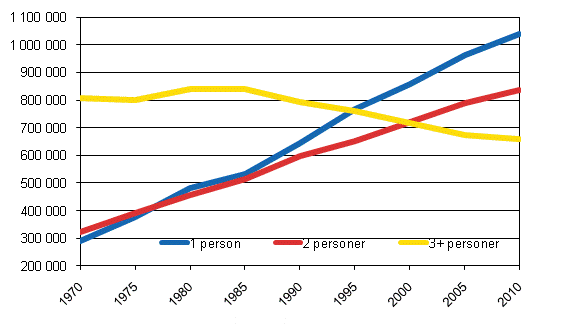 Figur 1. Bostadshush�ll efter storlek 1970&ndash;2010, antal