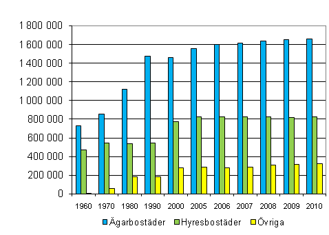 Figur 3. Bost�der efter uppl�telseform 1960&ndash;2010