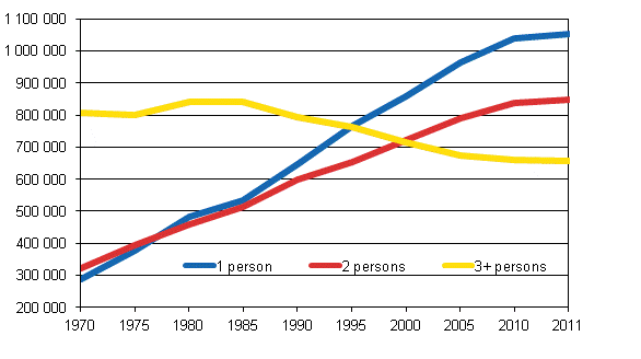 Figur 1. Number of household-dwelling units by size in 1970&ndash;2011, number