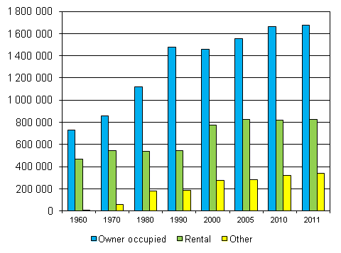 Figur 3. Dwellings by tenure status 1960&ndash;2011