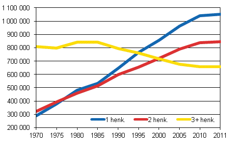 Kuvio 1. Asuntokunnat koon mukaan 1970&ndash;2011, lkm