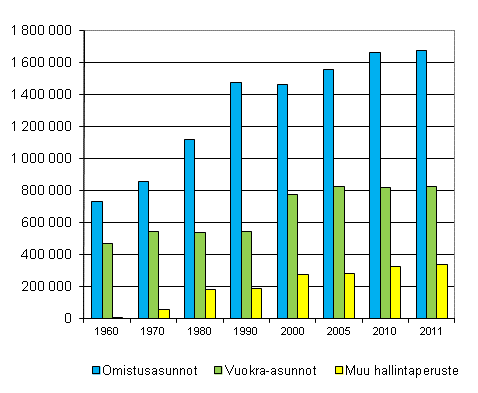 Kuvio 3. Asunnot hallintaperusteen mukaan 1960&ndash;2011