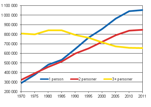 Figur 1. Bostadshush�ll efter storlek 1970&ndash;2011, antal