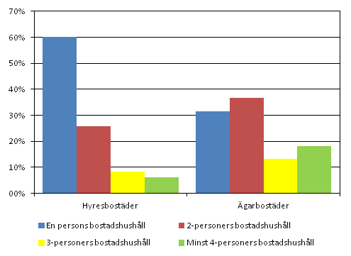 Figur 2. Hyres- och �garbost�der efter bostadshush�llets storlek 2011
